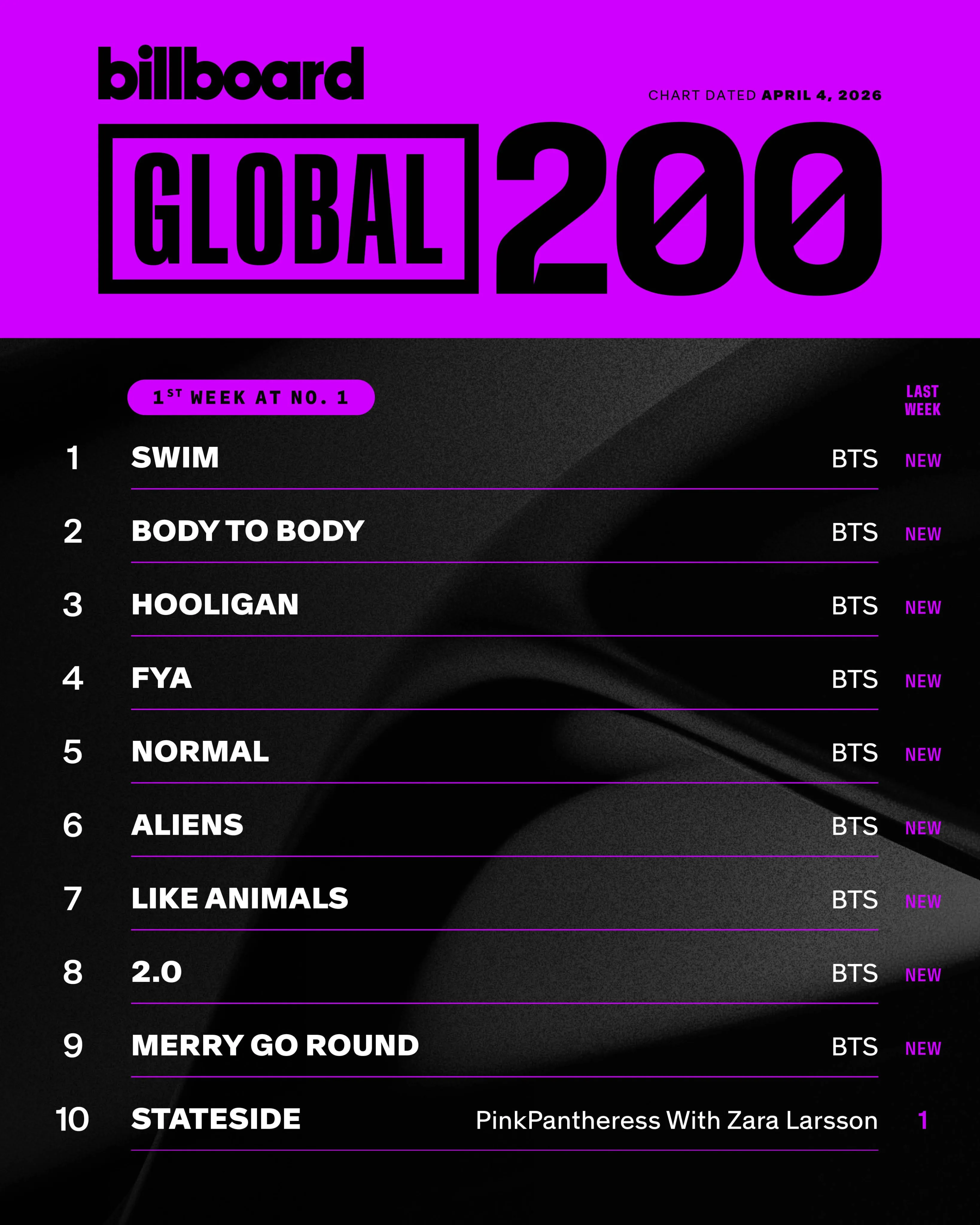 빌보드 글로벌 200이랑 미국 제외 줄세우기